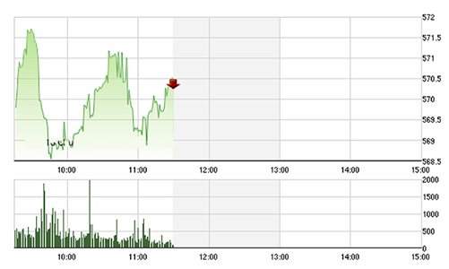 Chứng khoán sáng 20/4: HSG đột biến