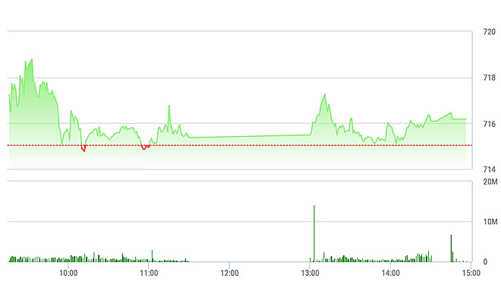 Chứng khoán chiều 21/3: VNM, VCB đỡ thị trường