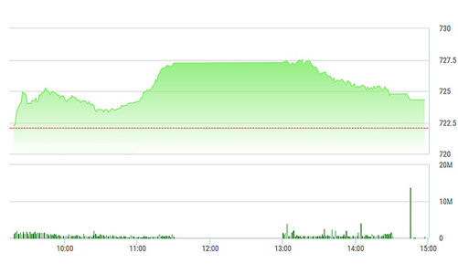 Chứng khoán chiều 10/5: Điều chỉnh