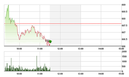 Chứng khoán sáng 4/11: Giá hồi nhẹ, thanh khoản rất tệ