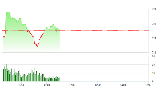 Chứng khoán sáng 17/5: VN-Index thấp nhất 5 phiên
