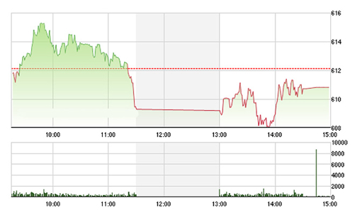 Chứng khoán chiều 13/5: GAS giúp VN-Index thoát hiểm