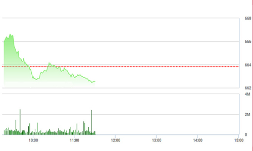 Chứng khoán sáng 28/12: Chào sàn, NVL bị xả lớn