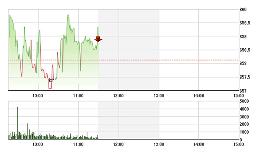 Chứng khoán sáng 17/8: Thanh khoản đuối sức
