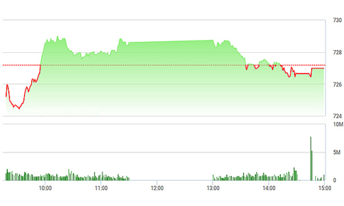 Chứng khoán chiều 18/5: Công đầu là PLX, SAB