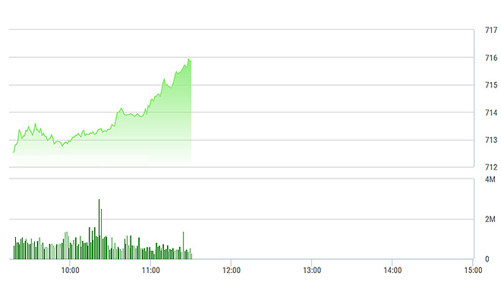 Chứng khoán sáng 16/2: HAG cao nhất 7 tháng, thanh khoản kỷ lục