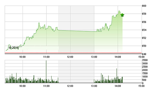 Chứng khoán chiều 11/8: Thị trường nóng rực