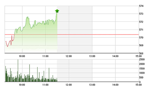 Chứng khoán sáng 4/3: Vượt đỉnh có thành công?