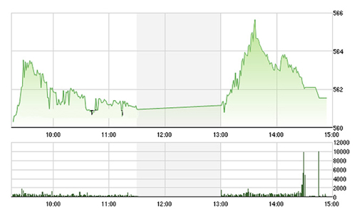 Chứng khoán chiều 1/3: REE “làm loạn”