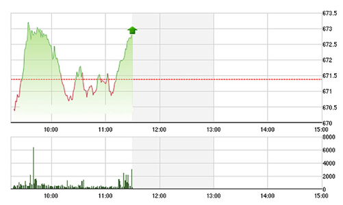 Chứng khoán sáng 23/9: Vốn ngoại dừng bán