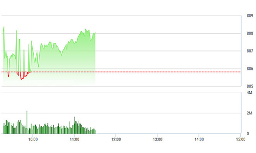 Chứng khoán sáng 18/9: Tiền bắt đầu vào, thanh khoản tăng vọt