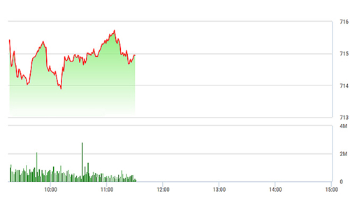 Chứng khoán sáng 8/3: VJC, SAB đánh sụt VN-Index