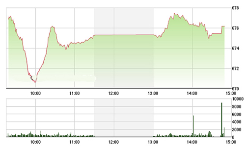 Chứng khoán chiều 25/10: GAS, BVH lội ngược dòng
