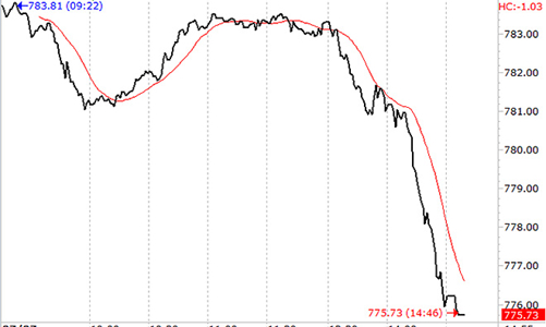 Chứng khoán chiều 7/7: Bán tháo xuất hiện