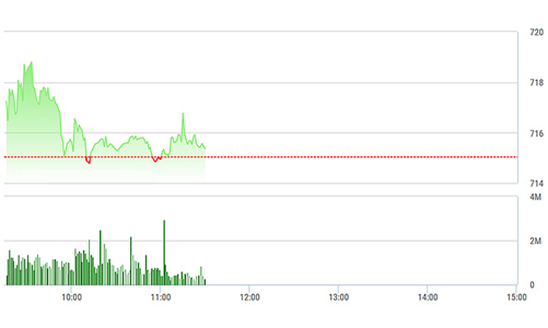 Chứng khoán sáng 21/3: Bất thường VIC