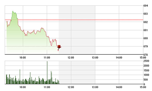 Chứng khoán sáng 31/10: Cổ phiếu năng lượng sụt mạnh