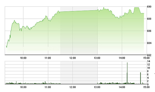 Chứng khoán chiều 19/10: Giảm xóc tốt nhờ trụ