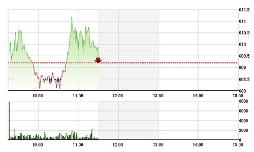 Chứng khoán sáng 17/11: VNM bị xả mạnh