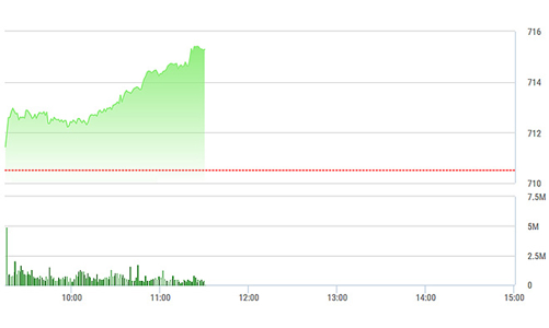 Chứng khoán sáng 20/3: Hết sức ép, cổ phiếu ào ạt tăng