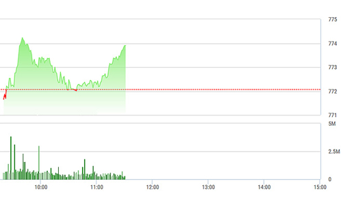 Chứng khoán sáng 14/8: Thanh khoản giảm mạnh