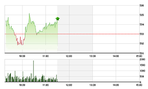 Chứng khoán sáng 19/10: Thanh khoản bất ngờ sụt mạnh