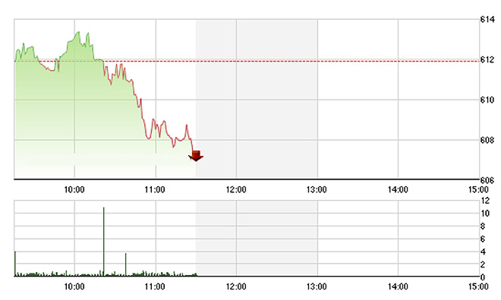 Chứng khoán sáng 26/5: Cổ phiếu dầu khí đồng loạt giảm
