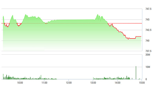 Chứng khoán chiều 23/5: Tranh bán, đà lao dốc nhanh hơn