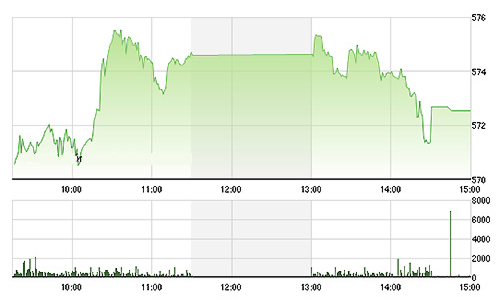 Chứng khoán chiều 16/12: Hết “cục nợ” BID