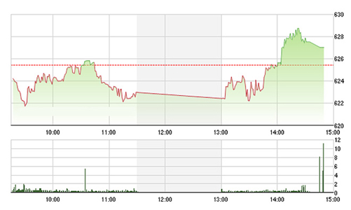 Chứng khoán ngày 15/6: VN-Index áp sát 630 điểm