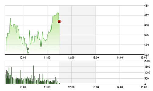 Chứng khoán sáng 26/8: VCB “bốc hỏa” nhờ tin thưởng cổ phiếu