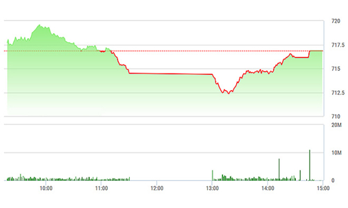 Chứng khoán chiều 23/2: VN-Index hồi mạnh