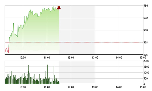 Chứng khoán sáng 14/4: Đã qua 580 điểm!