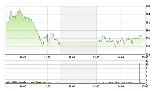 Chứng khoán chiều 8/7: Vẫn “bệt”