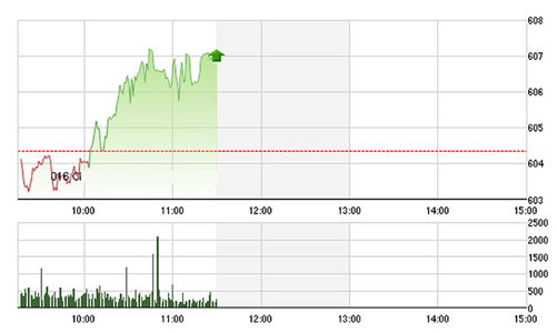 Chứng khoán sáng 27/5: Thị trường phục hồi, thanh khoản rớt mạnh