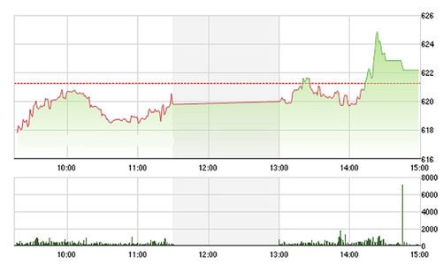 Chứng khoán chiều 28/6: Điểm tựa VNM nhấc bổng thị trường