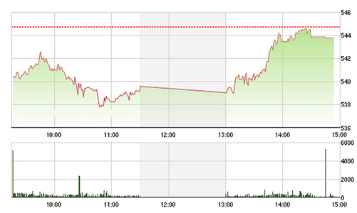 Chứng khoán chiều 15/2: Đảo chiều bất thành