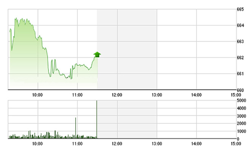 Chứng khoán sáng 9/12: Thanh khoản quá thảm