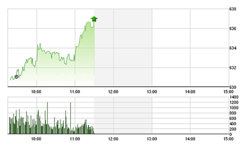 Chứng khoán sáng 9/8: Blue-chips bùng nổ, VN-Index tăng vọt