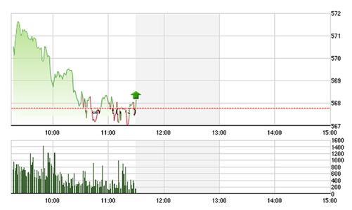 Chứng khoán sáng 7/4: Ngân hàng tiếp tục tạo sức ép