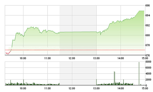 Chứng khoán chiều 27/9: Tăng bốc đầu