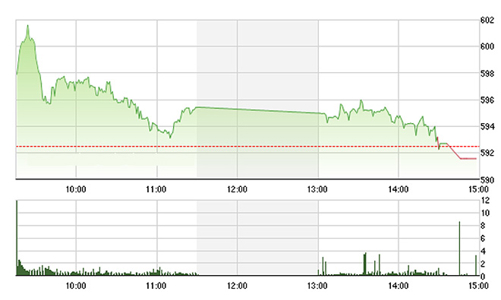 Chứng khoán chiều 25/4: May còn ngân hàng, chứng khoán