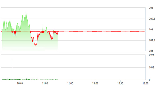 Chứng khoán sáng 8/2: Thanh khoản sụt mạnh