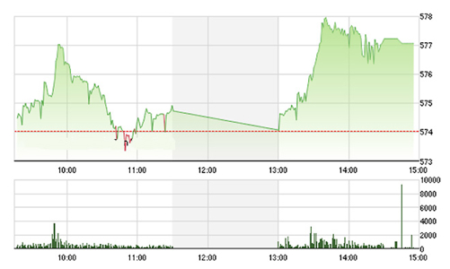 Chứng khoán chiều 16/3: Bật mạnh