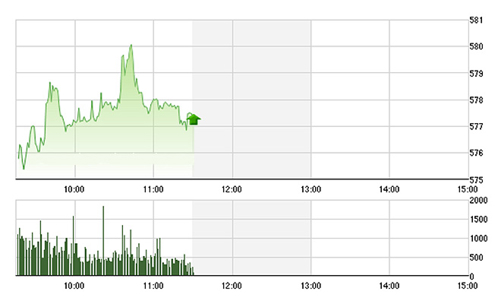 Chứng khoán sáng 7/3: Cổ tức lớn đẩy HSG kịch trần