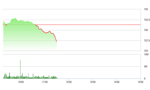 Chứng khoán sáng 12/4: Mất trụ, thị trường sụt mạnh