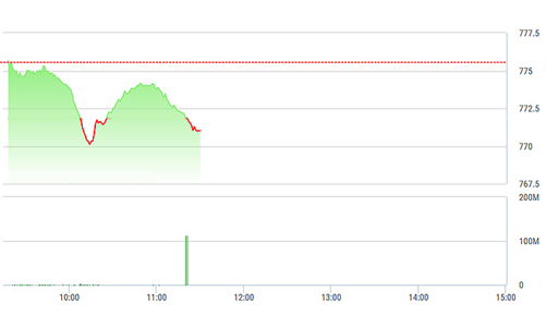 Chứng khoán sáng 10/7: Mặc kệ lãi suất, bán tháo vẫn lan rộng