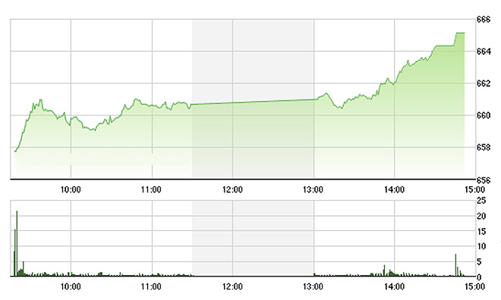 Chứng khoán chiều 14/12: Thị trường bùng nổ