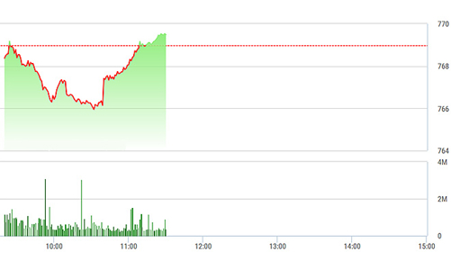 Chứng khoán sáng 21/8: Kéo xanh thành công, thanh khoản rất thấp