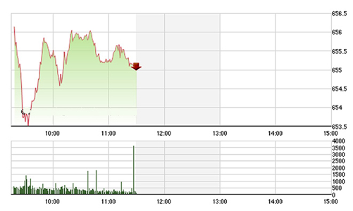 Chứng khoán sáng 20/9: Blue-chip lại làm khổ VN-Index