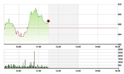 Chứng khoán sáng 11/11: VNM, FPT hồi sinh